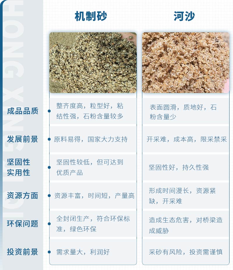 機制砂和河沙拌制混凝土哪個好？哪款設備制砂效果好？